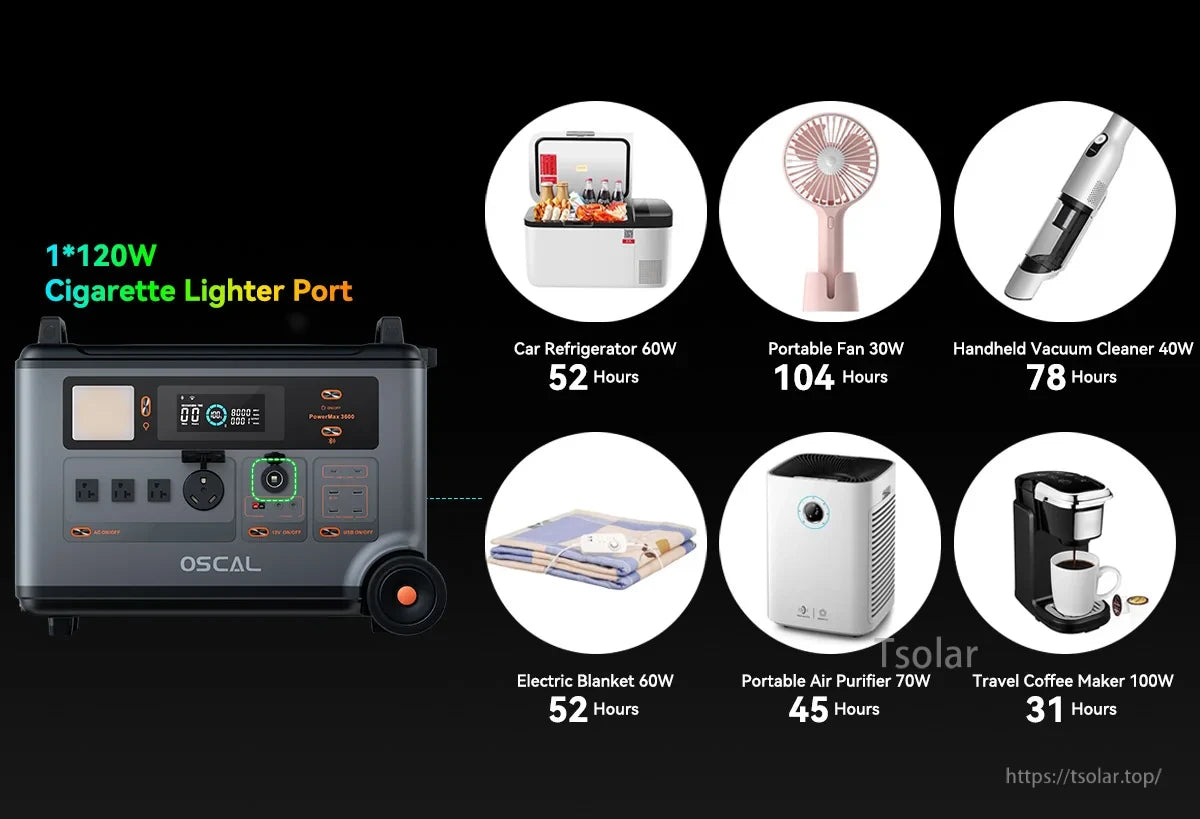 OSCAL PowerMax 3600 Rugged Power Station, OSCAL PowerMax 3600 features a 120W cigarette lighter port, supporting devices like fridge (52h), fan (104h), vacuum (78h), blanket (52h), purifier (45h), and coffee maker (31h).