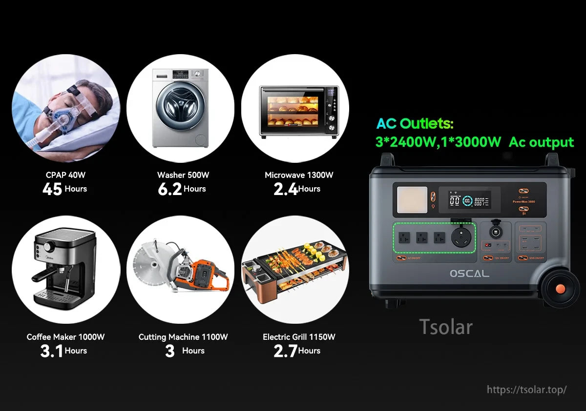OSCAL PowerMax 3600 Rugged Power Station, The OSCAL PowerMax 3600 powers devices like CPAP, microwave, and grill with 3×2400W and 1×3000W AC outlets, supporting diverse home and outdoor needs.