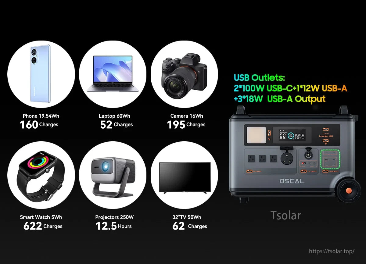 OSCAL PowerMax 3600 Rugged Power Station, OSCAL PowerMax 3600 provides multiple device charges, 12.5-hour projector use, and six USB ports for fast charging.