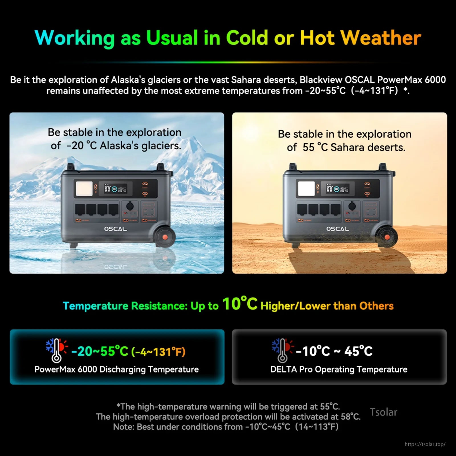 OSCAL PowerMax 6000 works stably from -20°C to 55°C, with alerts at 55°C and overload protection at 58°C, offering 10°C better heat resistance than rivals.