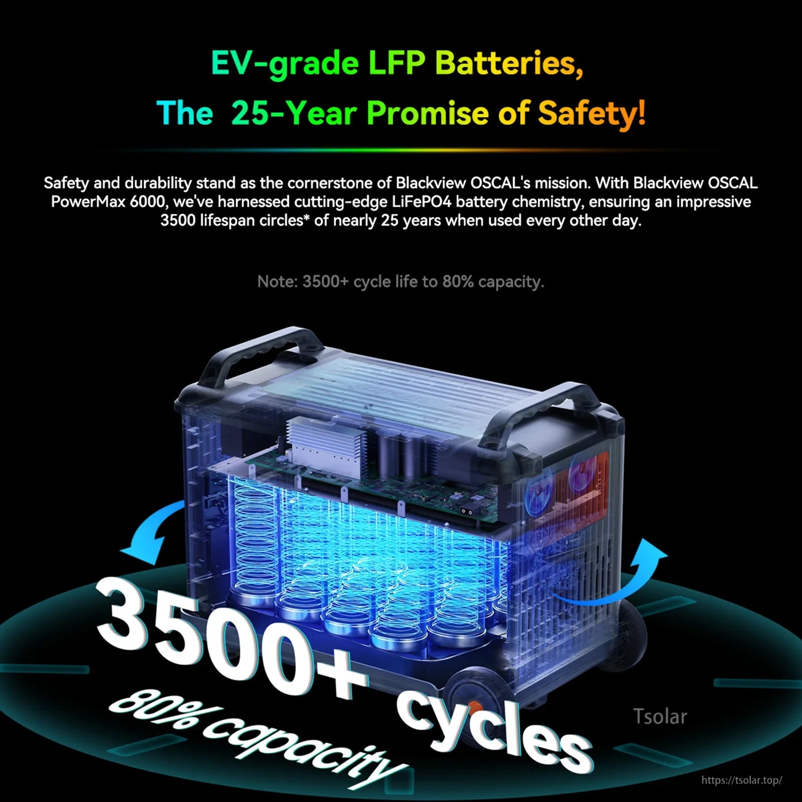 The Blackview OSCAL PowerMax 6000 uses durable LFP batteries with 3,500+ cycles, 80% capacity retention, and a 25-year lifespan, featuring a transparent design with blue glowing cells for long-term reliability.