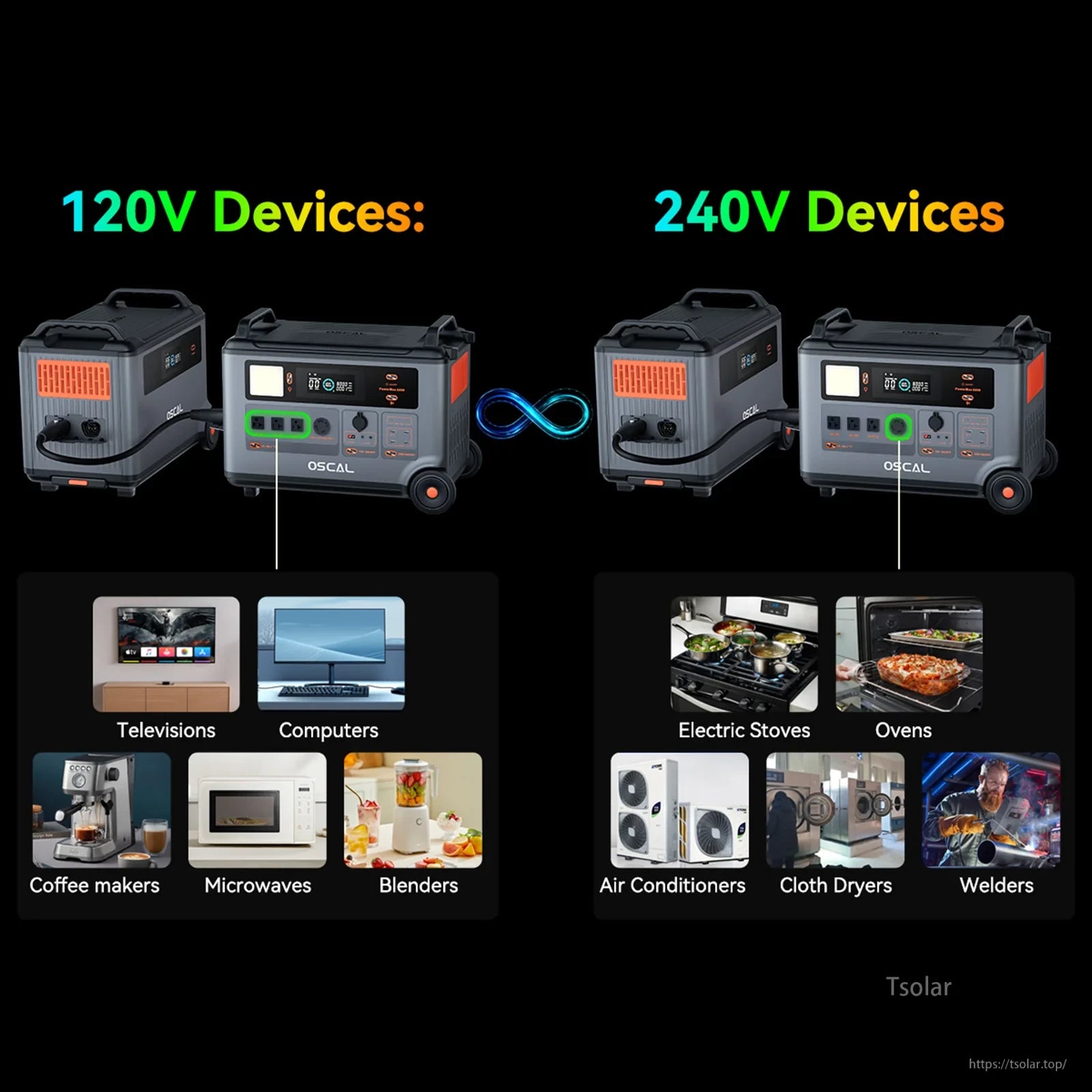 OSCAL PowerMax 6000 powers both 120V devices (TVs, computers) and 240V appliances (ovens, ACs, dryers), offering versatile energy support for home and industrial use.