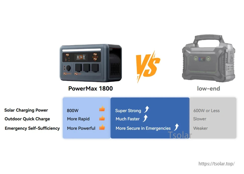 OSCAL PowerMax1800 1024Wh Portable Power Station, PowerMax 1800 offers 800W solar input, faster charging, and superior emergency power compared to low-end models.