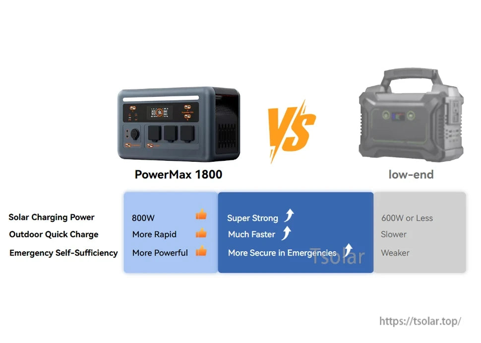 OSCAL PowerMax1800 Portable Power Station, PowerMax 1800 offers 800W solar input, faster charging, and stronger emergency power compared to low-end models.