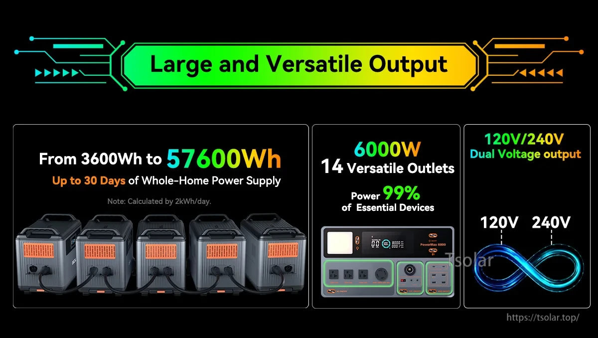 Oscal Blackview 6000W Power Station, High-capacity power station: 3600Wh–57600Wh, 6000W output, 14 outlets, 99% efficiency, dual voltage (120V/240V), supports up to 30 days of power.