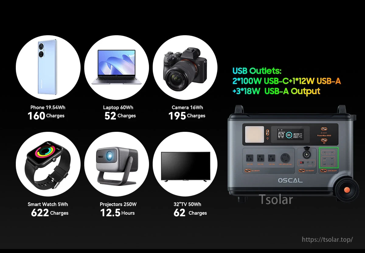 Oscal Blackview 6000W Power Station, The Oscal PowerMax 6000W station features multiple USB ports, supporting numerous device charges, including phones, laptops, cameras, smartwatches, projectors, and TVs.