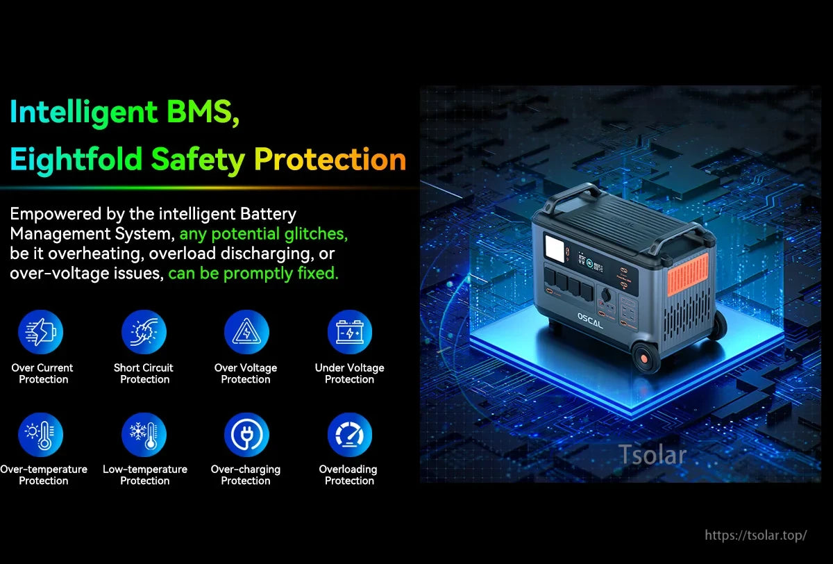 Oscal Blackview 6000W Power Station, Intelligent BMS provides eight safety protections: over-current, short circuit, over-voltage, under-voltage, over-temperature, low-temperature, over-charging, and overloading. (24 words)