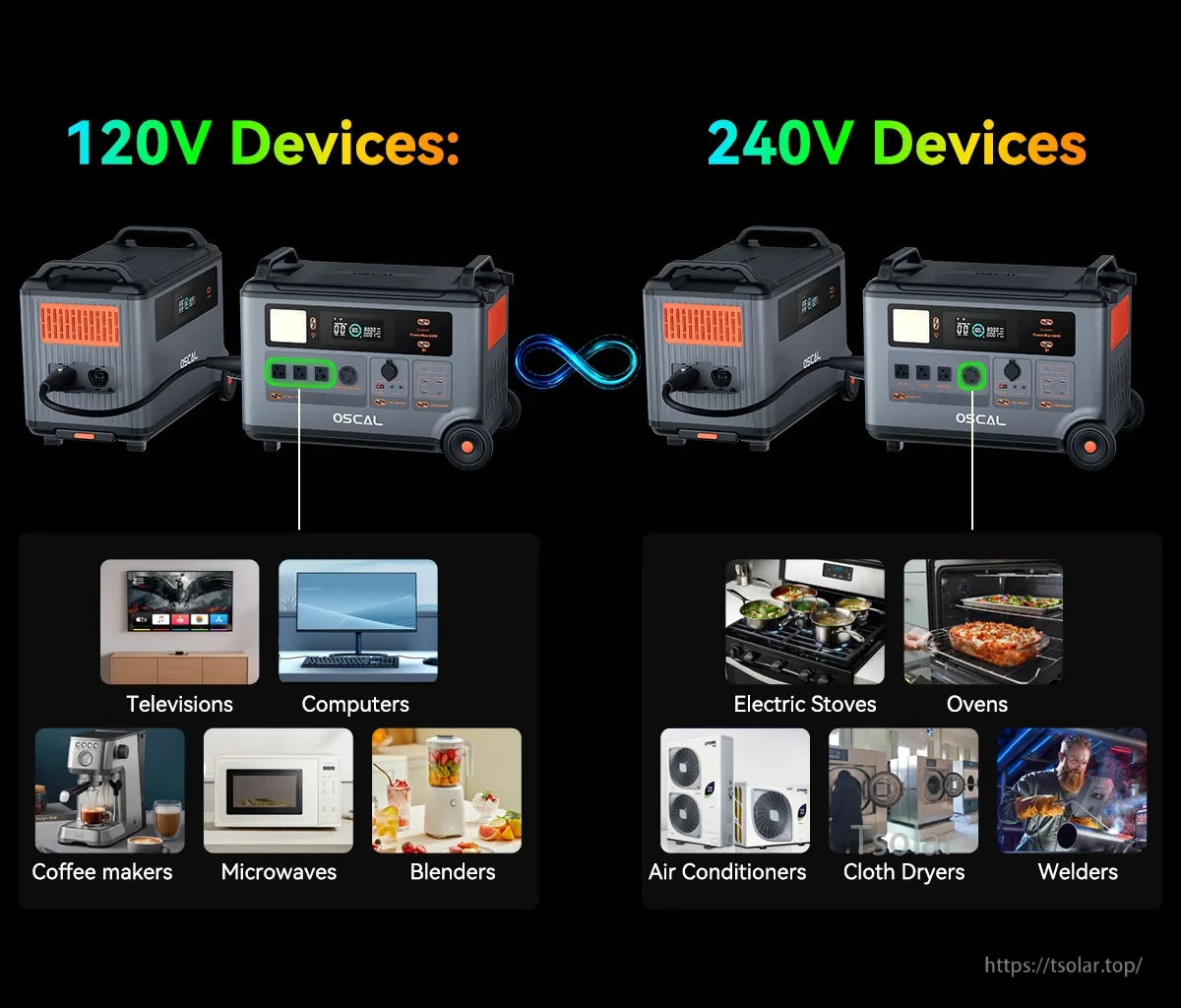 Oscal Blackview 6000W Power Station, The Oscal 6000W Power Station powers 120V devices such as TVs, computers, and microwaves, and supports 240V appliances like stoves, ovens, and welders.