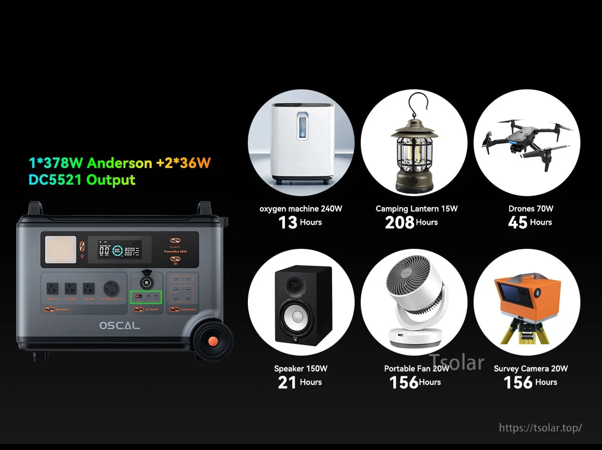 Oscal Blackview 6000W Power Station, Oscal PowerMax 6000W station powers devices like oxygen machines and drones via Anderson and DC5521 outputs, offering 13–208 hours runtime.