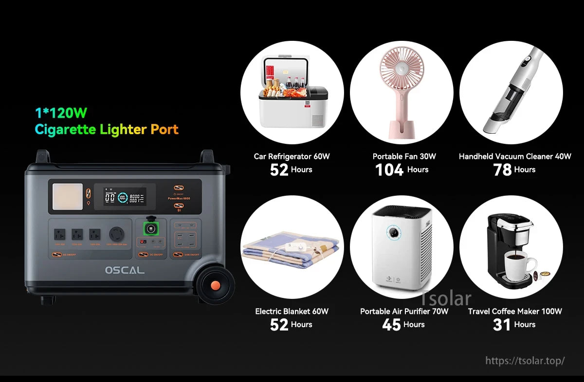 Oscal Blackview 6000W Power Station, The Oscal 6000W Power Station features a 120W cigarette lighter port and runs devices like refrigerators, fans, and coffee makers for 31–104 hours.