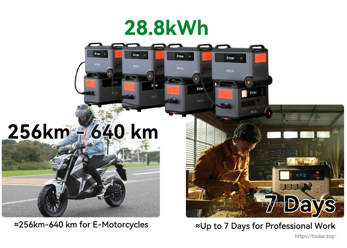 Oscal PowerMax 3600 Power Station, A 28.8kWh power station provides 256–640km range for e-motorcycles and up to 7 days of power for professional use.