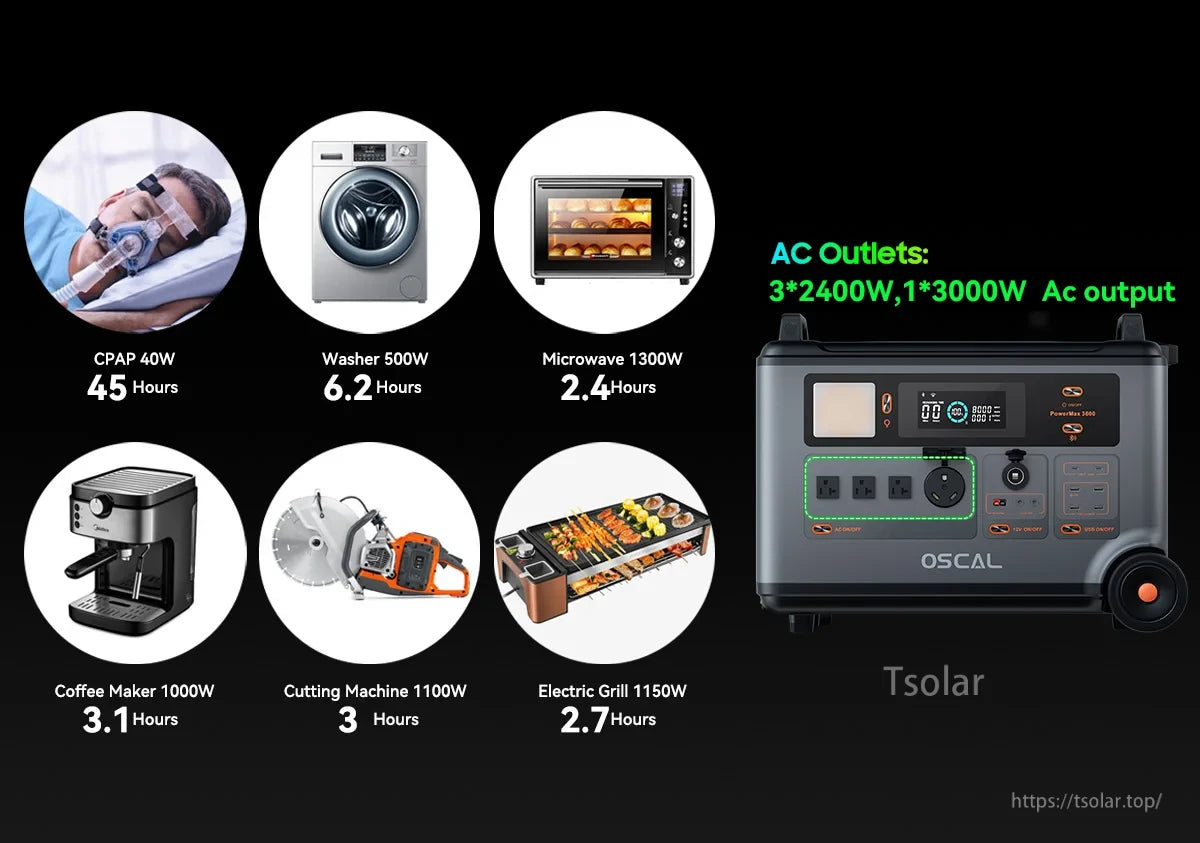 Oscal PowerMax 3600 Power Station, PowerMax 3600 powers CPAP, washer, microwave, coffee maker, cutting machine, and electric grill with 3×2400W and 1×3000W outlets, plus detailed runtime and wattage info.