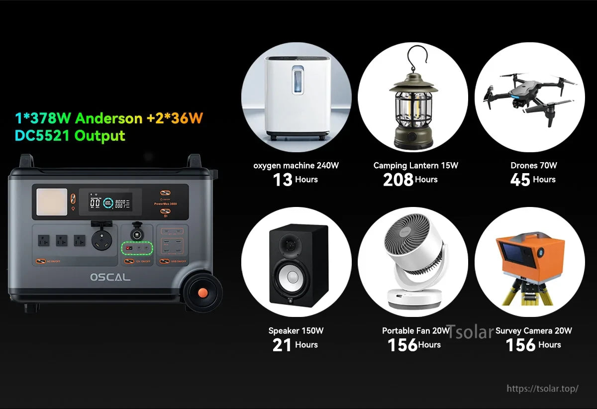 The Oscal PowerMax 3600 powers devices like oxygen machines, drones, and cameras with 378W Anderson and dual 36W DC outputs, offering specified runtimes.