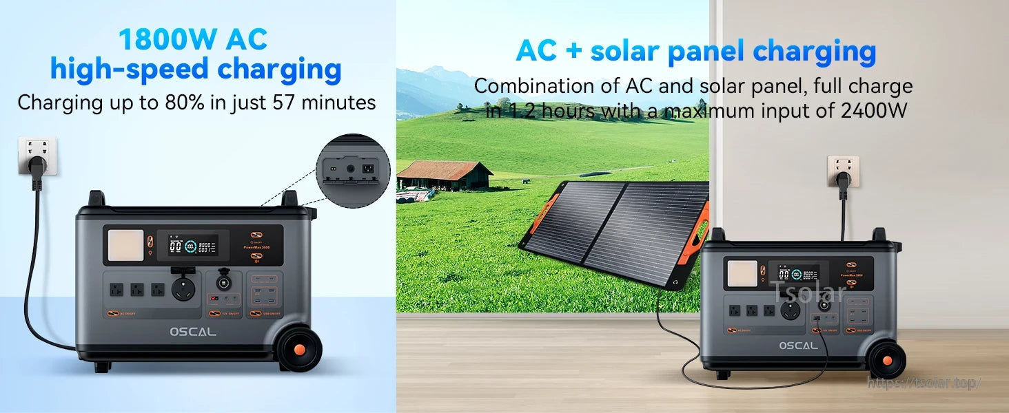 Oscal PowerMax 6000 Power Station, 1800W AC charging reaches 80% in 57 minutes; combined AC and solar charging fully charges in 12 hours with 2400W input.
