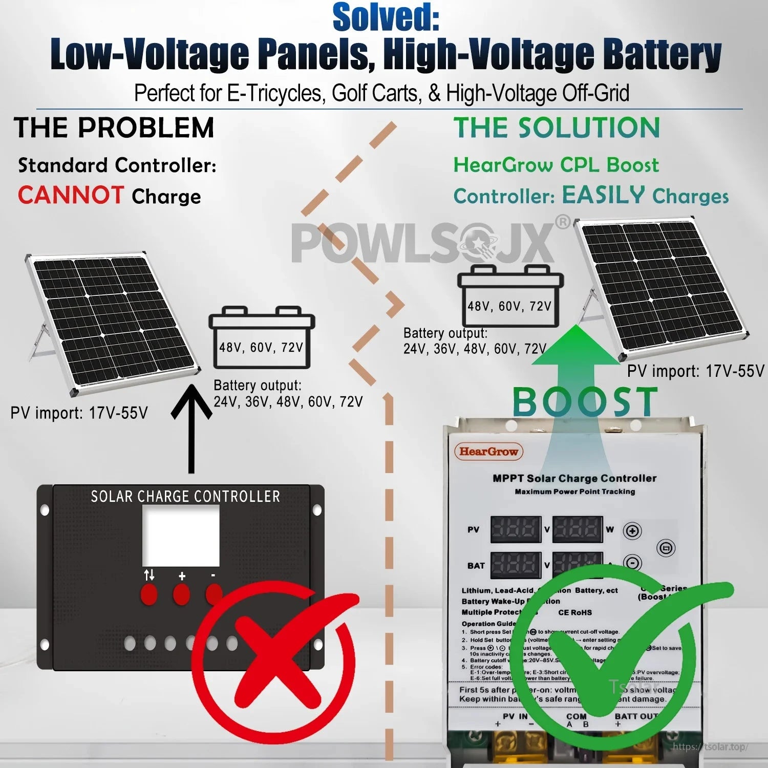 Boost controller infographic for low-voltage PV (17–55V) charging higher-voltage 24–72V batteries