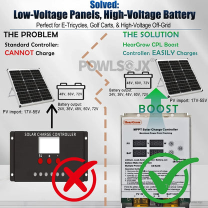 Boost controller infographic for low-voltage PV (17–55V) charging higher-voltage 24–72V batteries