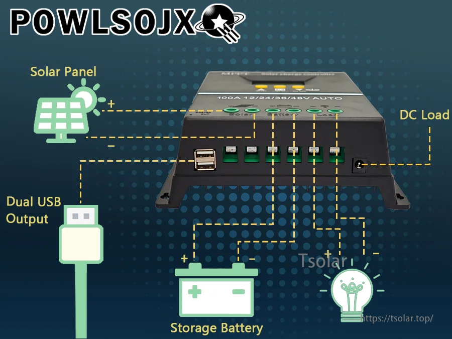 Connection ports diagram with solar panel input, storage battery terminals, DC load output, and dual USB 5V ports