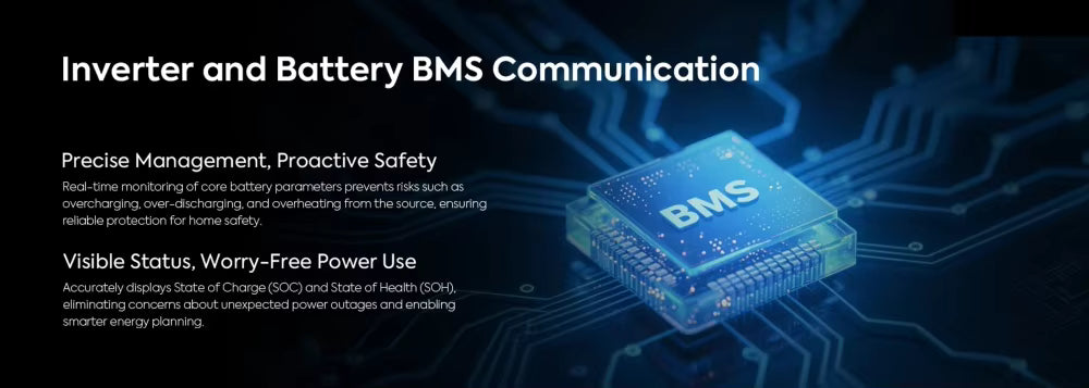 Inverter and battery BMS communication graphic highlighting SOC/SOH monitoring and proactive safety management