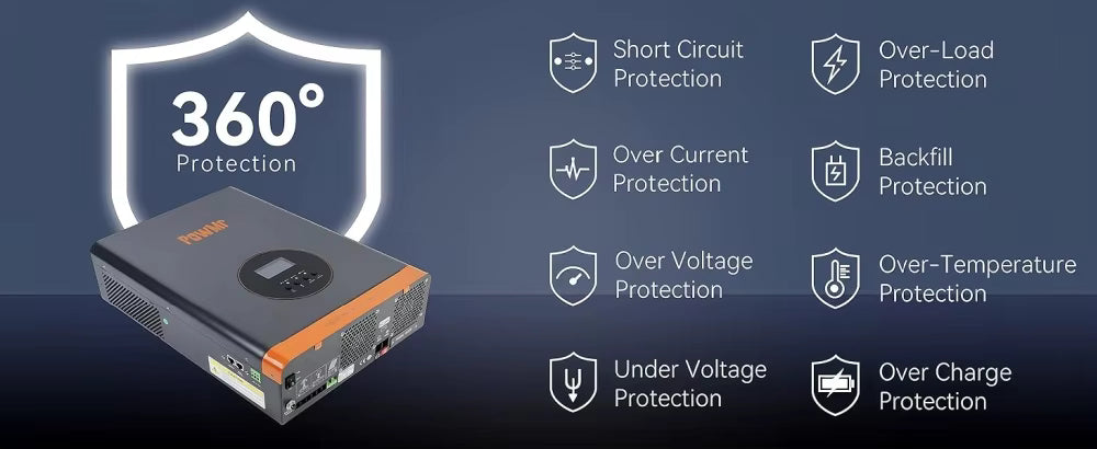 360° protection graphic listing short circuit, overload, over current, backfill, over/under voltage and over-temperature protection