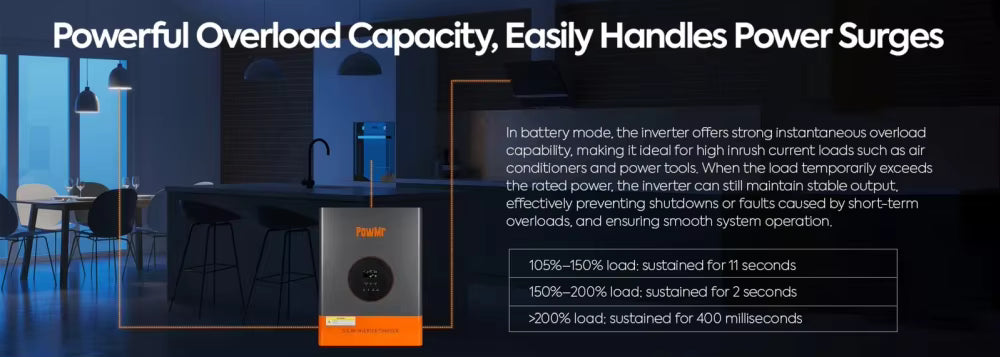Overload capacity infographic for the inverter with surge handling times for 105–150%, 150–200%, and >200% loads