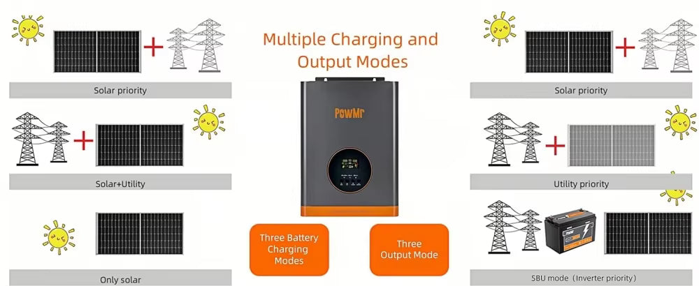 Multiple charging and output modes diagram including solar priority, utility priority and SBU (inverter priority) mode