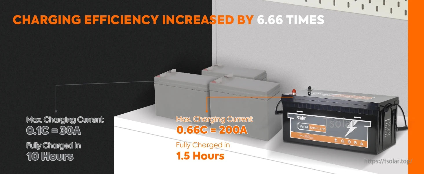 Fast-charge comparison graphic for PowMr 12.8V 300Ah LiFePO4 battery, up to 200A and 1.5 hours