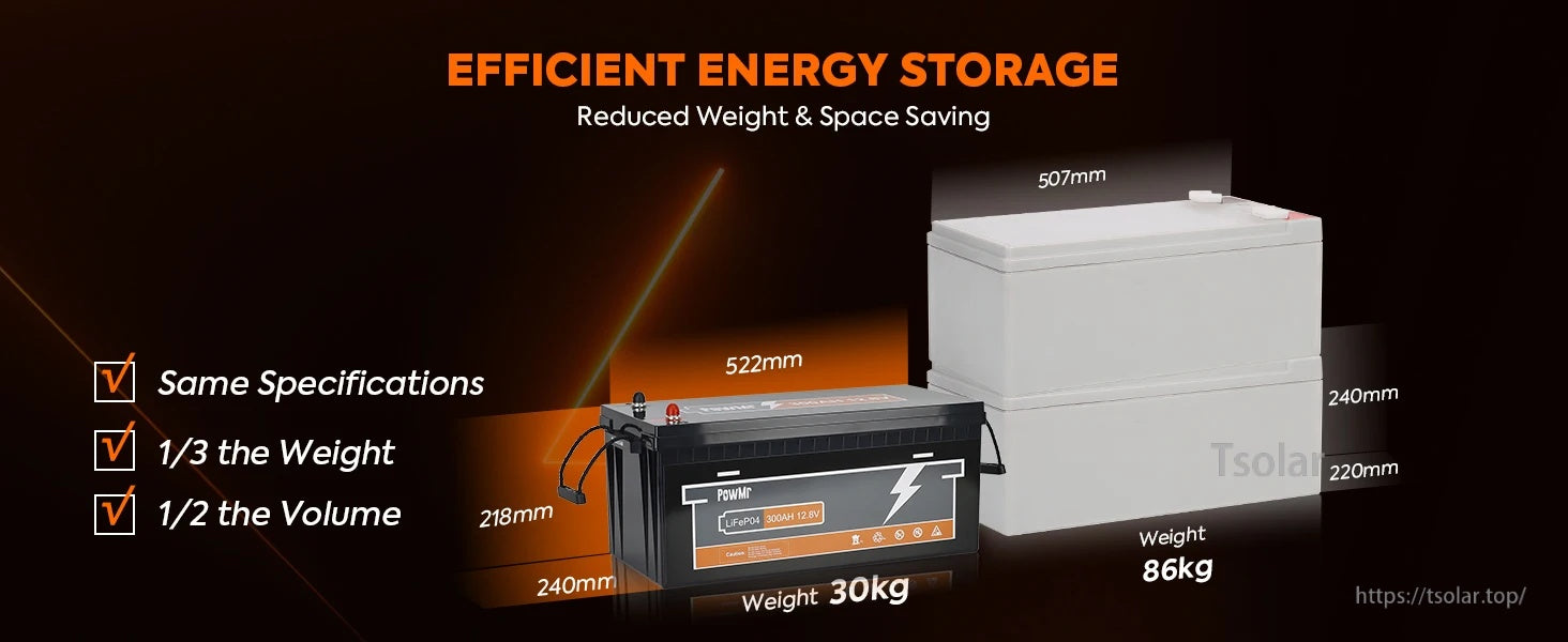 Size and weight comparison graphic for the 300Ah LiFePO4 battery, 522×240×218 mm and 30 kg claim
