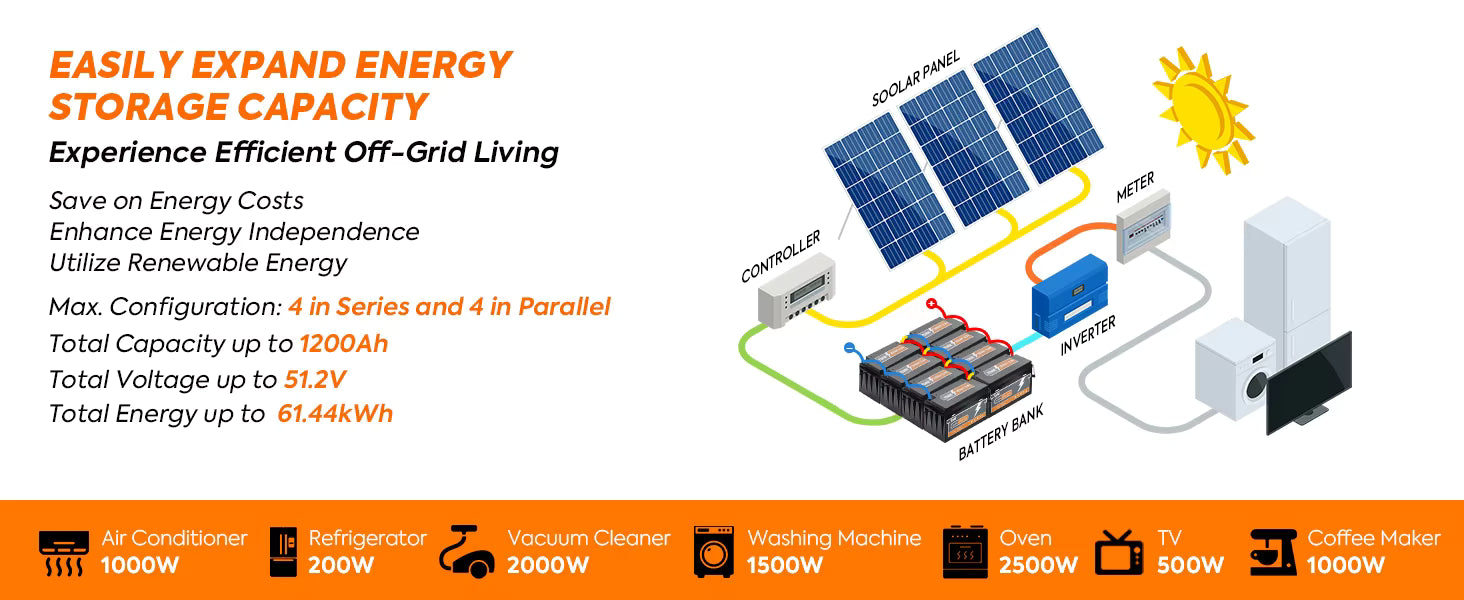 Series/parallel expansion diagram for up to 4S4P battery bank, up to 51.2V, 1200Ah, and 61.44kWh total energy claim