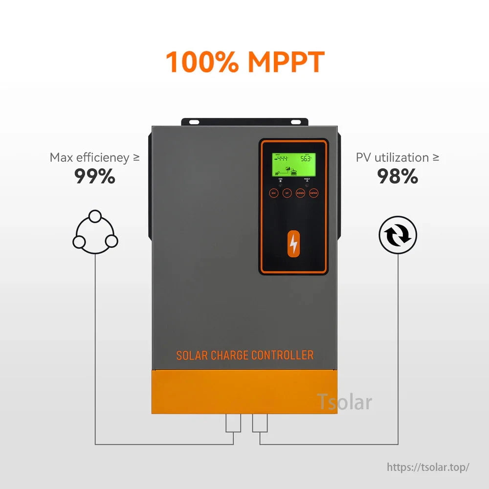 PowMr 140A 48V MPPT Solar Charge Controller boasts 99% efficiency and 98% PV utilization for optimal solar energy conversion.