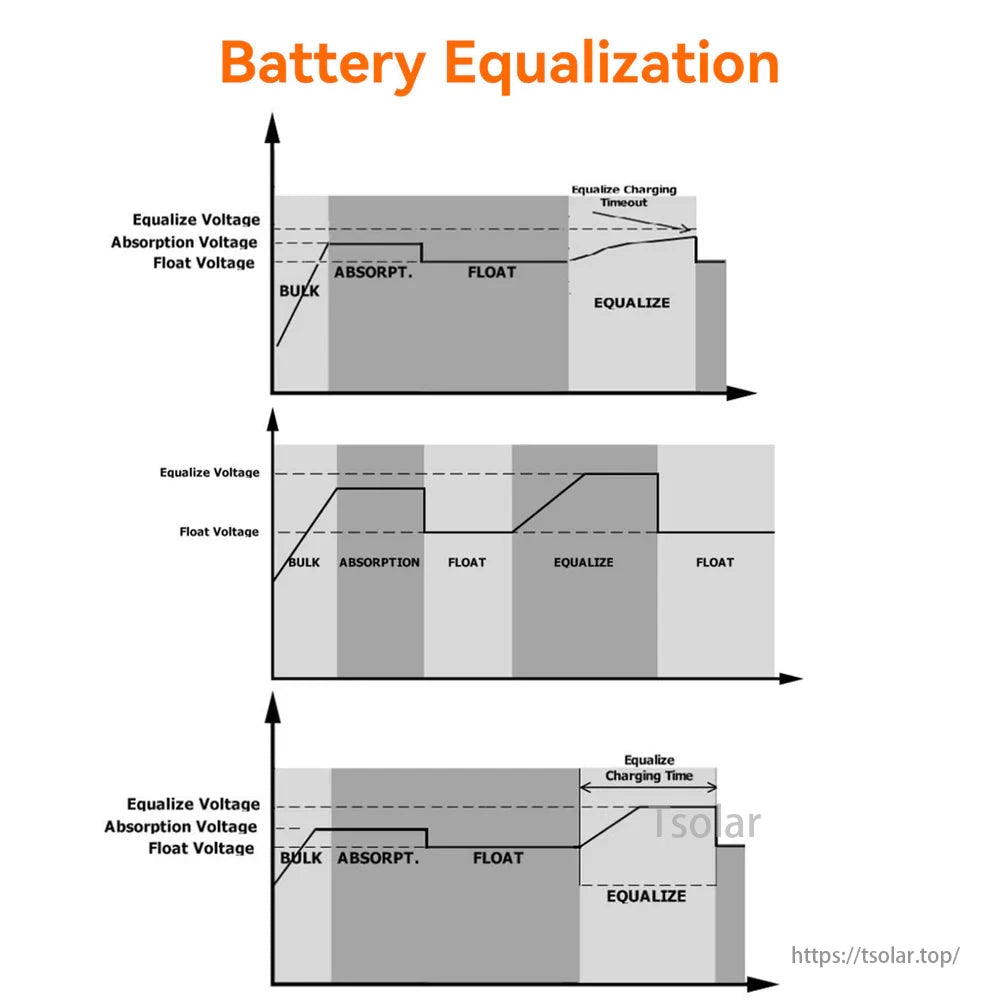 PowMr 140A 48V MPPT Solar Charge Controller, Battery Equalization involves Bulk, Absorption, Float, and Equalize phases, optimizing battery charging and health in solar controllers. Diagrams show voltage levels and timeout.