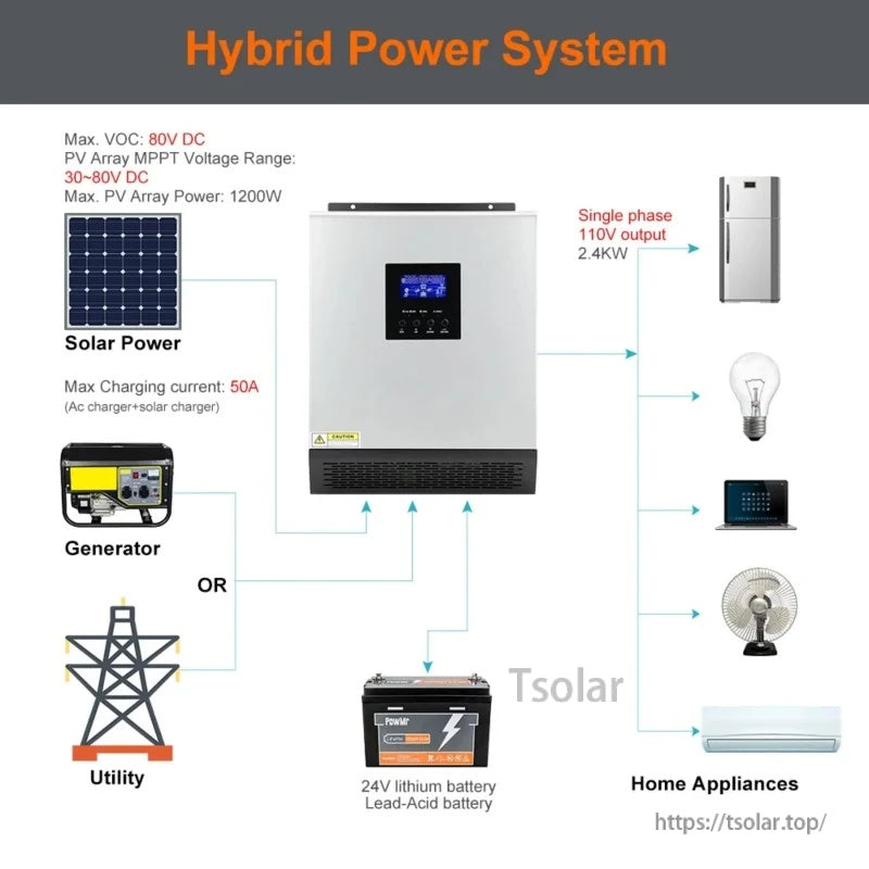 Hybrid power system wiring concept for 24V inverter: solar + utility or generator input powering home appliances