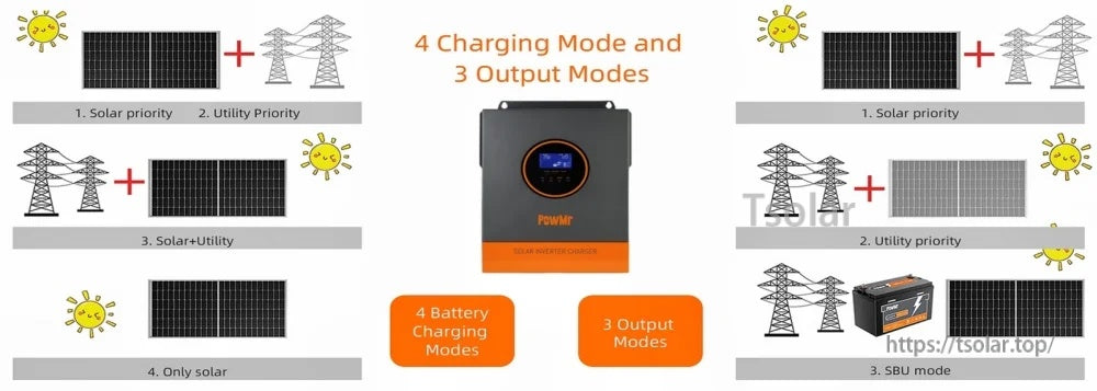 Charging and output priority modes graphic for PowMr hybrid solar inverter: solar, utility, solar+utility and SBU options