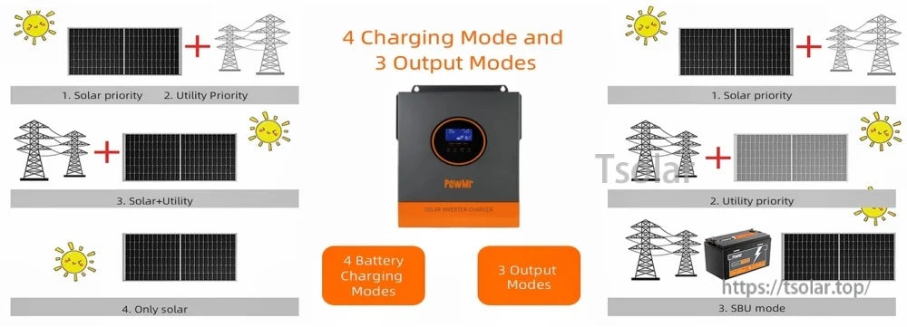 Infographic of 4 charging modes and 3 output modes including solar priority, utility priority, solar+utility, and SBU