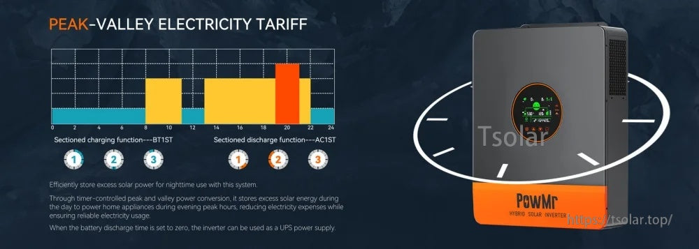 Peak-valley electricity tariff chart and PowMr inverter display highlighting programmable time-of-use charging and discharge modes