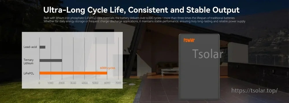 LiFePO4 cycle life comparison graphic highlighting ultra-long service life around 6000 cycles