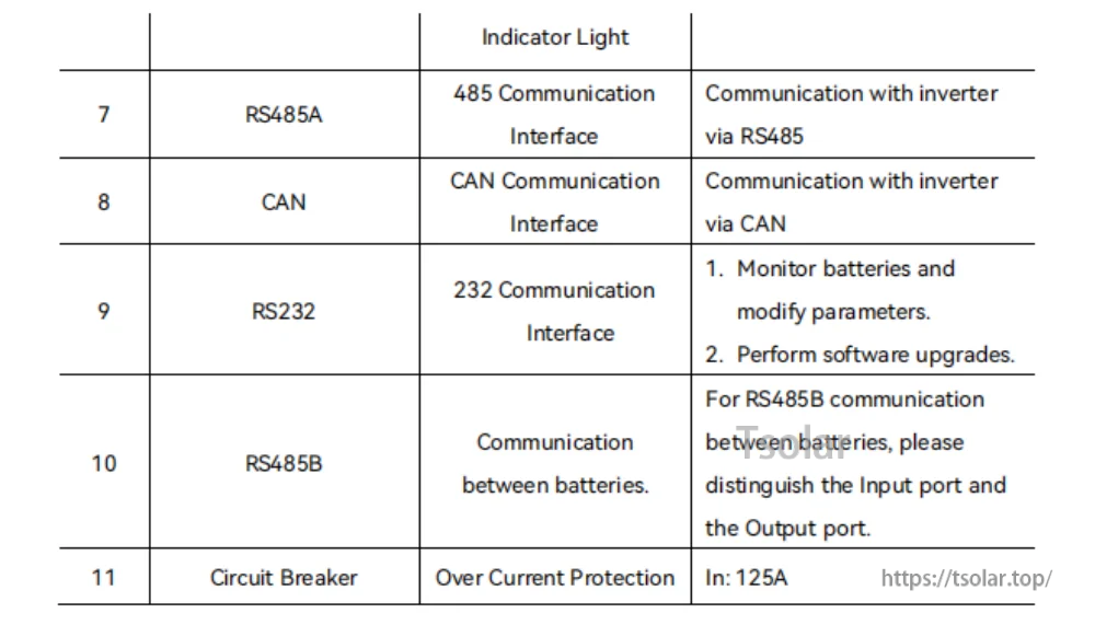 Communication and protection table for RS485A, CAN, RS232, RS485B and circuit breaker specifications
