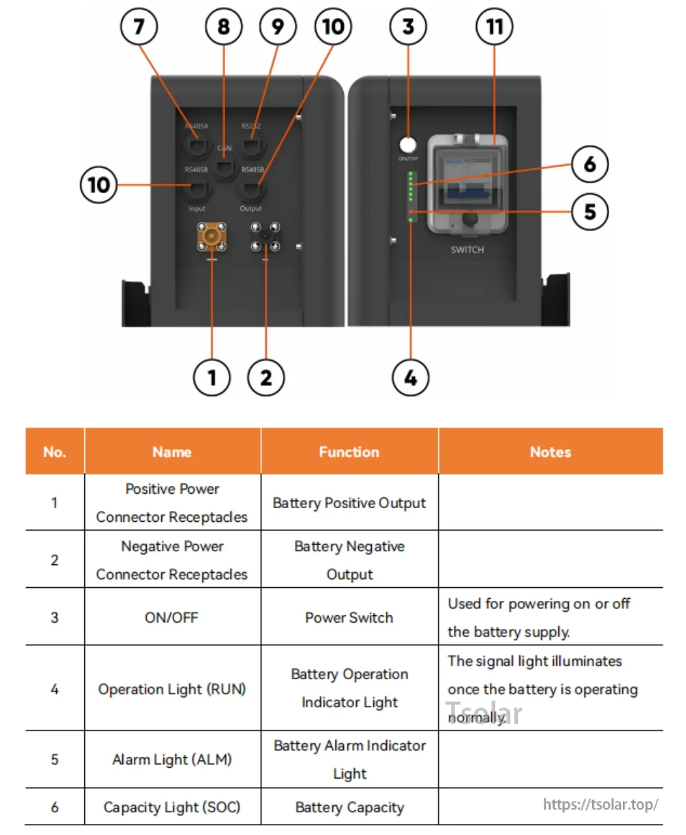 Rear panel and switch area with labeled power terminals, ON/OFF switch, RUN/ALM/SOC indicators and ports