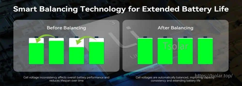 Smart balancing technology illustration showing cell voltage equalization before and after balancing