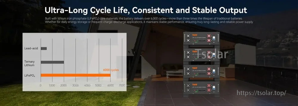 Cycle life comparison graphic highlighting LiFePO4 battery performance up to 6000 cycles for long-term home storage