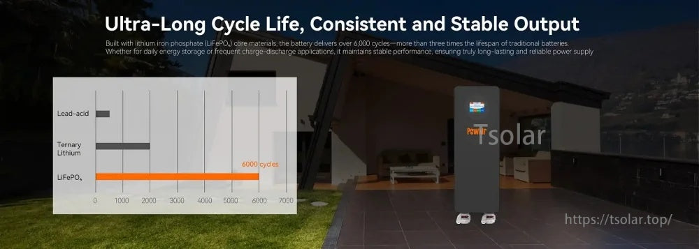 Cycle-life comparison graphic highlighting 6000+ cycles for LiFePO4 vs lead-acid and ternary batteries