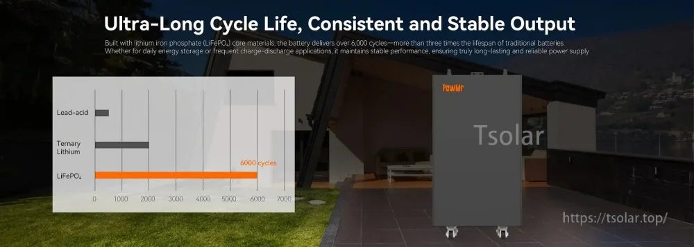 Cycle life comparison chart highlighting long cycle performance of LiFePO4 battery and stable output over time