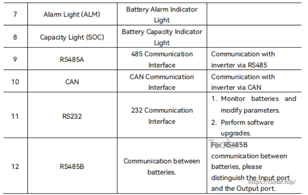Communication and indicator table for PowMr battery showing alarm and SOC lights plus RS485, CAN, RS232 ports and functions