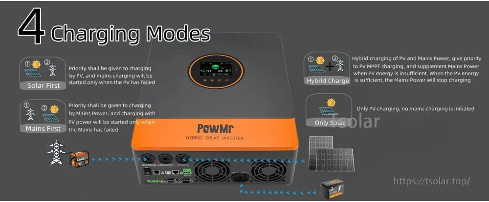 Rear panel connections and menu callouts highlighting four charging modes: Solar First, Mains First, Hybrid Charge and Only Solar