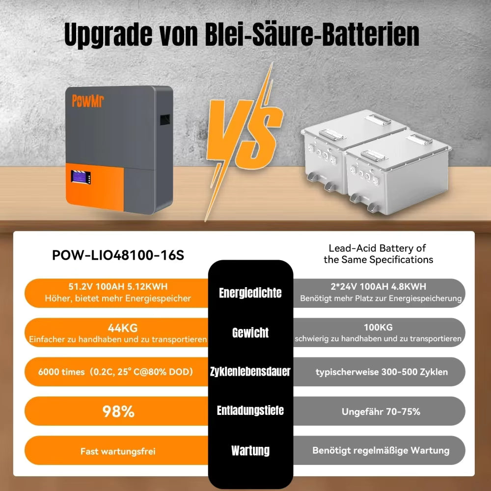 POW-LIO48100-16S 51.2V 100Ah 5.12kWh LiFePO4 battery comparison versus lead-acid, showing weight and cycle life info