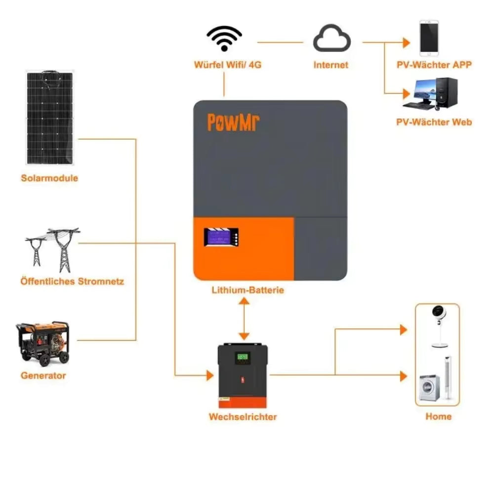 Home solar energy system wiring concept with solar modules, public grid, generator, inverter, lithium battery, and app/web monitoring