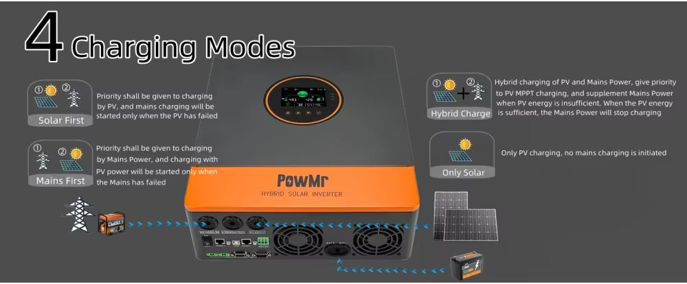 Four charging modes on PowMr hybrid inverter: Solar First, Mains First, Hybrid Charge, and Only Solar