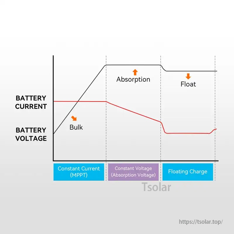 Three-stage charging curve graphic for MPPT controller showing Bulk, Absorption, and Float stages over time