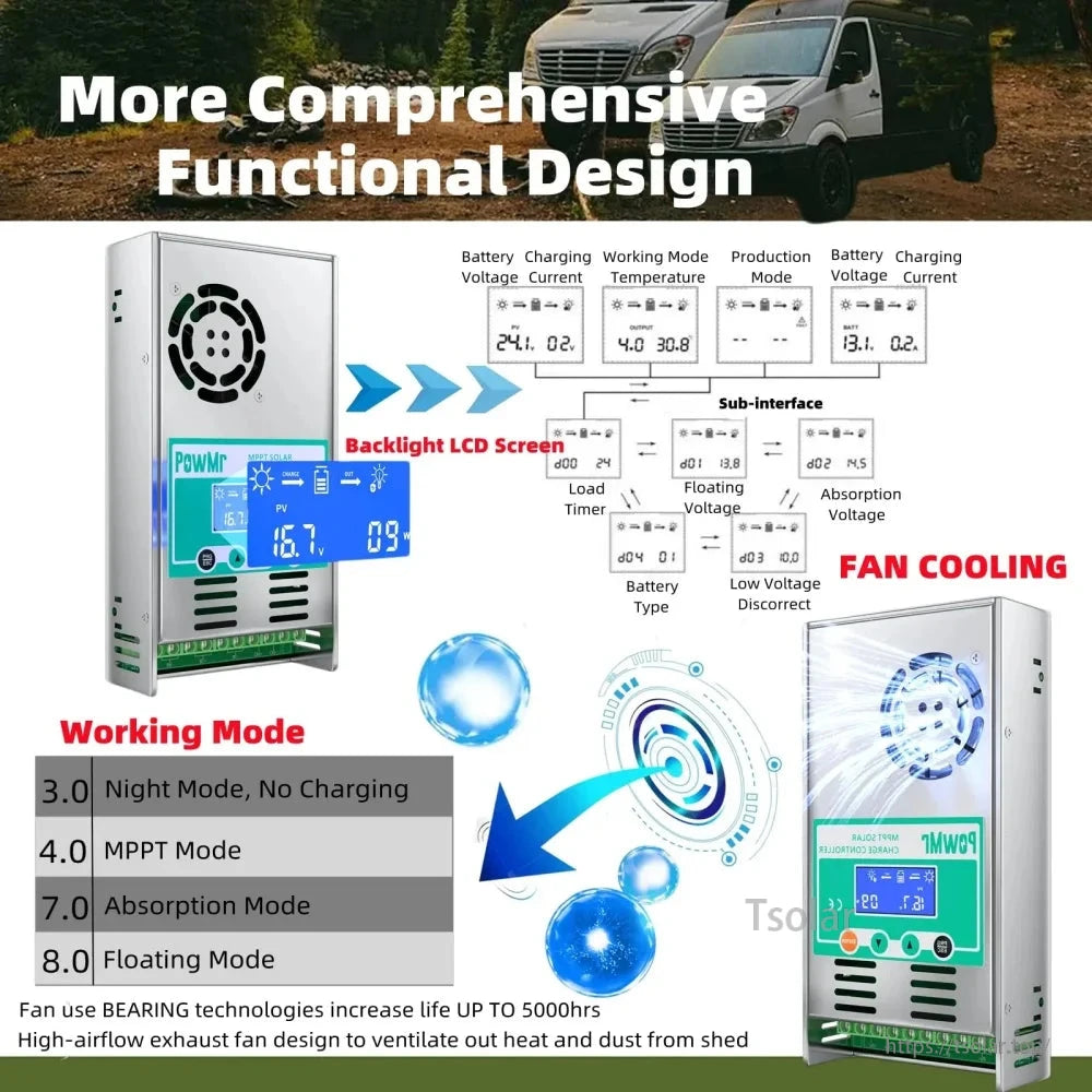 Functional design infographic showing backlit LCD screen, working modes menu, and fan cooling on controller