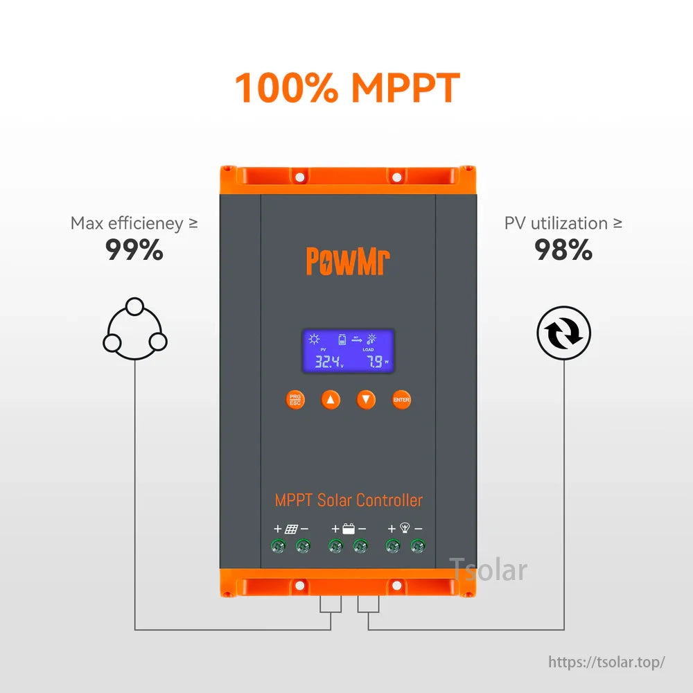 PowMr HHJ60 Solar Charge Controller features 100% MPPT, 99% efficiency, and 98% PV utilization for optimal solar energy conversion.
