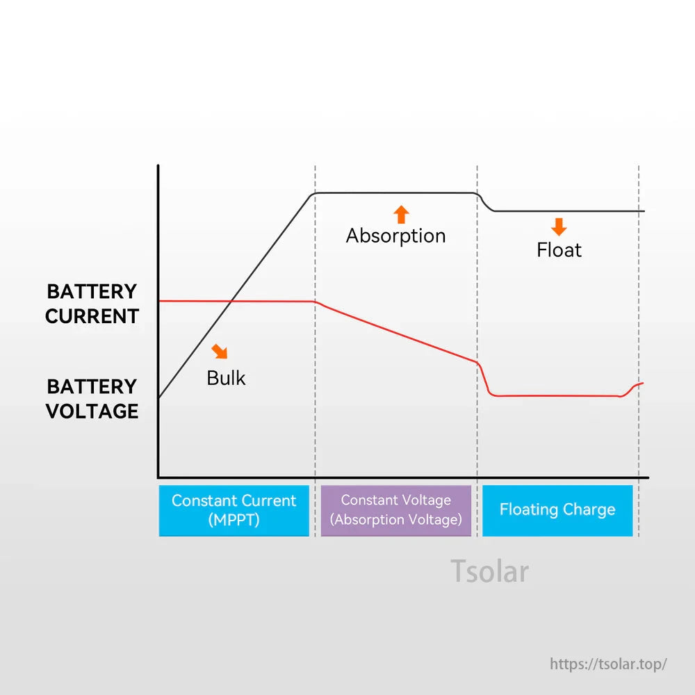 PowMr HHJ60 Solar Charge Controller, Battery charging stages: Bulk, Absorption, Float. Illustrates current and voltage behavior in each phase.